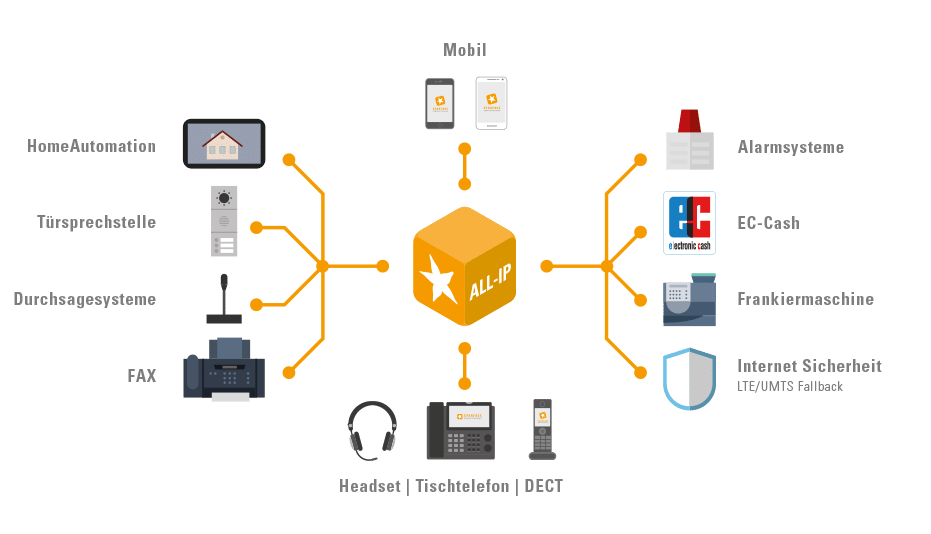 starface-telefonanlage-isdn-all-ip Übersicht der Starface Telefonanlagen Module und Möglichkeiten.